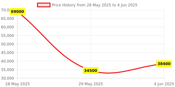myntra.com Ingersoll Men Skeleton Dial Reset Time Analogue Automatic Watch I12310 ingersoll Price History Graph from 28 May 2025 to 4 Jun 2025