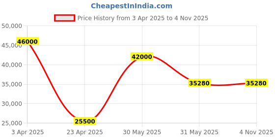 myntra.com Ingersoll Men Stainless Steel Bracelet Style Straps Analogue Automatic Watch I12902 ingersoll Price History Graph from 3 Apr 2025 to 2 Nov 2025
