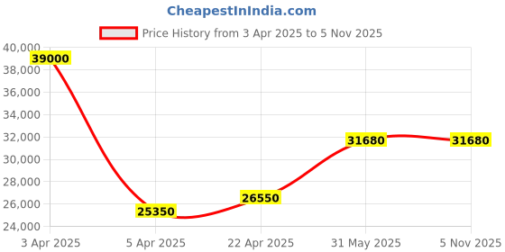 myntra.com Ingersoll Men Textured Dial & Analogue Automatic Motion Powered Watch I14601 ingersoll Price History Graph from 3 Apr 2025 to 4 Nov 2025