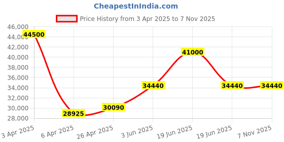 myntra.com Ingersoll The Broadway Men Stainless Steel Bracelet Style Analogue Automatic Watch I12901 ingersoll Price History Graph from 3 Apr 2025 to 2 Nov 2025