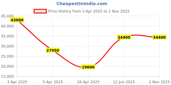 myntra.com Ingersoll The Catalina Men Stainless Steel Analogue Automatic Motion Powered Watch I12501 ingersoll Price History Graph from 3 Apr 2025 to 2 Nov 2025