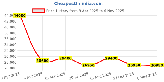 myntra.com Ingersoll The Charles Men Stainless Steel Bracelet Style Analogue Automatic Watch I05804B ingersoll Price History Graph from 3 Apr 2025 to 2 Nov 2025
