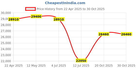myntra.com Ingersoll The Herald Men Leather Straps Analogue Automatic Motion Powered Watch I00403B ingersoll Price History Graph from 22 Apr 2025 to 30 Oct 2025