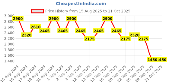 myntra.com INGLOT All Covered Waterproof & Silky Under Eye Concealer 4.2ml - Shade 101 inglot Price History Graph from 15 Aug 2025 to 11 Oct 2025