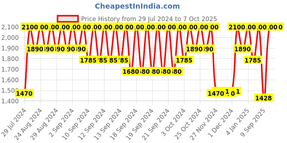 myntra.com INGLOT AMC LIP PENCIL MATTE WITH SHARPENER 19 inglot Price History Graph from 29 Jul 2024 to 7 Oct 2025