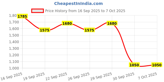 myntra.com INGLOT AMC Matte Lip Pencil Crayon with Sharpener - 17 inglot Price History Graph from 16 Sep 2025 to 7 Oct 2025