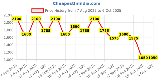 myntra.com INGLOT AMC Matte Lip Pencil with Sharpener 1.8g - Shade 23 inglot Price History Graph from 7 Aug 2025 to 5 Oct 2025