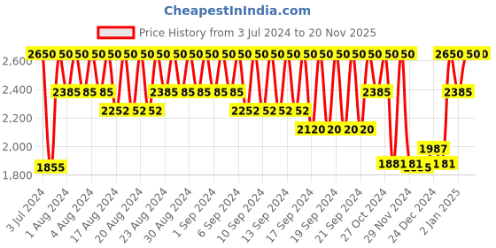 myntra.com INGLOT AMC Pure Pigment Long-Lasting Eye Shadow 2g - Shade 115 inglot Price History Graph from 3 Jul 2024 to 20 Nov 2025