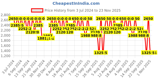 myntra.com INGLOT AMC Pure Pigment Long-Lasting Eye Shadow 2g - Shade 124 inglot Price History Graph from 3 Jul 2024 to 22 Nov 2025