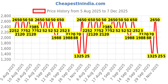 myntra.com INGLOT AMC Pure Pigment Long-Lasting Eye Shadow 2g - Shade 125 inglot Price History Graph from 5 Aug 2025 to 7 Dec 2025