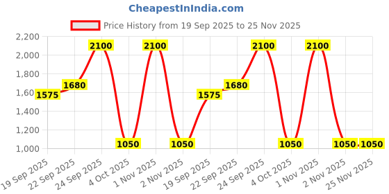 myntra.com INGLOT AMC Waterproof & Matte Gel Eyeliner 5.5g - Shade 68 inglot Price History Graph from 19 Sep 2025 to 25 Nov 2025