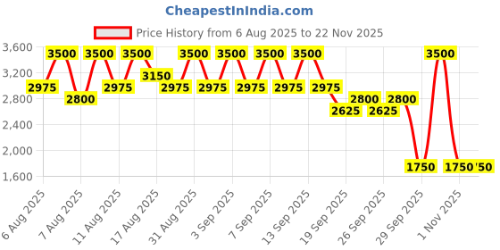 myntra.com INGLOT BEAUTIFIER 104 inglot Price History Graph from 6 Aug 2025 to 22 Nov 2025