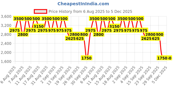 myntra.com INGLOT Beautifier Tinted Cream 104 30 ml inglot Price History Graph from 6 Aug 2025 to 5 Dec 2025