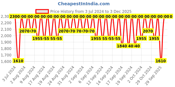 myntra.com INGLOT Black False Lash Effect Mascara 12 ml inglot Price History Graph from 3 Jul 2024 to 1 Dec 2025