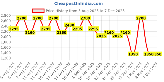 myntra.com INGLOT Body Sparkles 1g- Copper 64 inglot Price History Graph from 5 Aug 2025 to 6 Dec 2025