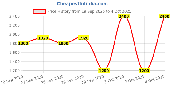 myntra.com INGLOT Classy Matte Lipstick Enriched With Vitamin E - 419 inglot Price History Graph from 19 Sep 2025 to 4 Oct 2025