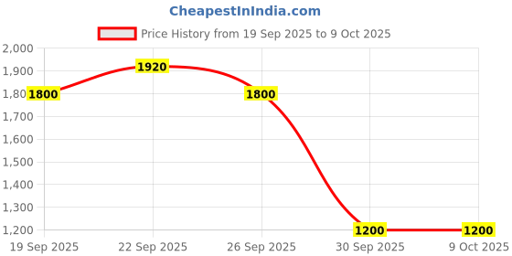 myntra.com INGLOT Creamy Matte Lipstick Enriched With Vitamin E - 445 - 4.5g inglot Price History Graph from 19 Sep 2025 to 9 Oct 2025