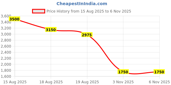 myntra.com INGLOT Eye Makeup Set Killer Couple - Makeup Mixing Liquid 9ml & AMC Gel Eyeliner 5.5g inglot Price History Graph from 15 Aug 2025 to 5 Nov 2025