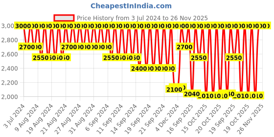 myntra.com INGLOT Eye Shadow Keeper - 10ml inglot Price History Graph from 3 Jul 2024 to 25 Nov 2025