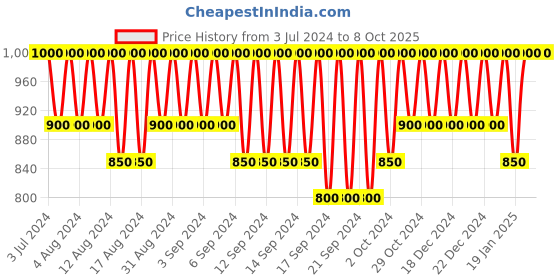 myntra.com INGLOT Freedom System AMC Eyeshadow - Shine Square 48 inglot Price History Graph from 3 Jul 2024 to 8 Oct 2025
