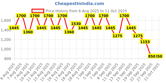 myntra.com INGLOT Glow On Highlighter 8ml - Pearl 23 inglot Price History Graph from 6 Aug 2025 to 10 Oct 2025