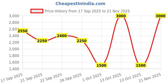 myntra.com INGLOT HD Lip Tint Matte 5.5 ml - 16 inglot Price History Graph from 17 Sep 2025 to 21 Nov 2025