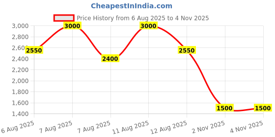 myntra.com INGLOT HD Matte Lip Tint 37 inglot Price History Graph from 6 Aug 2025 to 4 Nov 2025