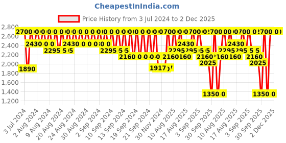 myntra.com INGLOT Highlighter & Blush- Body Sparkles 62 inglot Price History Graph from 3 Jul 2024 to 2 Dec 2025