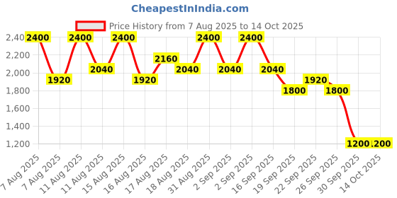 myntra.com INGLOT Long Lasting Matte Lipstick with Vitamin E - Shade 428 inglot Price History Graph from 7 Aug 2025 to 14 Oct 2025