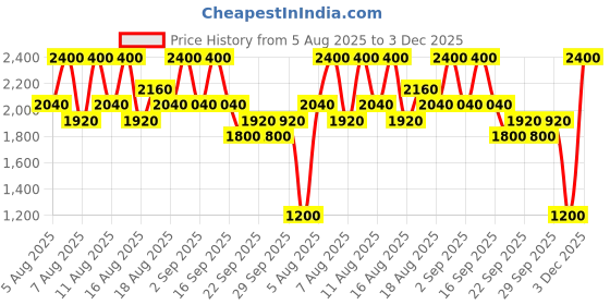 myntra.com INGLOT Long Wearing Matte Lipstick 4.5 g - Shade 417 inglot Price History Graph from 5 Aug 2025 to 3 Dec 2025
