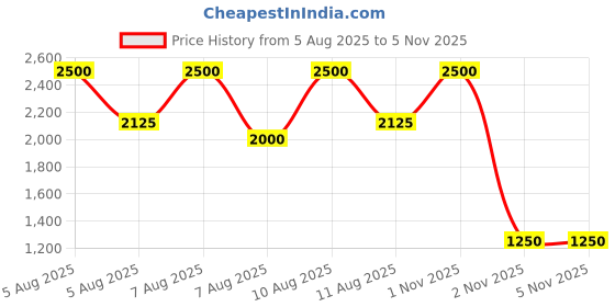 myntra.com INGLOT Me Like Volumizing Long Lasting Non Sticky Lip Gloss 4.8ml - Shade 51 inglot Price History Graph from 5 Aug 2025 to 4 Nov 2025