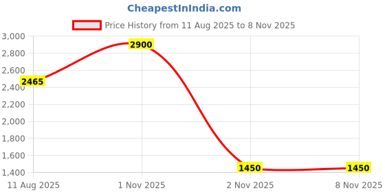 myntra.com INGLOT Nude-Coloured All Covered Under Eye Concealer - 107 inglot Price History Graph from 11 Aug 2025 to 6 Nov 2025