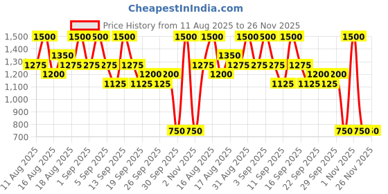 myntra.com INGLOT Play Inn Long Lasting & Quick Drying Nail Polish 15ml - Shade 126 inglot Price History Graph from 11 Aug 2025 to 25 Nov 2025