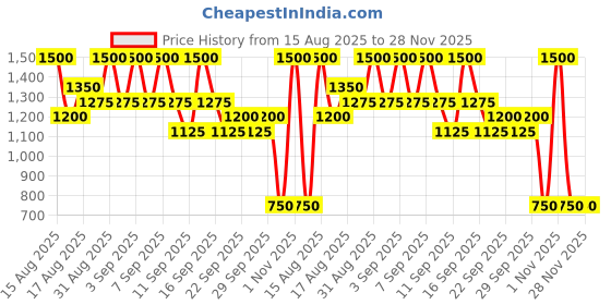 myntra.com INGLOT Play Inn Long Lasting & Quick Drying Nail Polish 15ml - Shade 142 inglot Price History Graph from 15 Aug 2025 to 28 Nov 2025