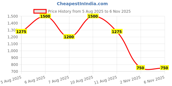 myntra.com INGLOT Playinn Long Lasting & Quick Dry Nail Polish 15ml - Shade 112 inglot Price History Graph from 5 Aug 2025 to 6 Nov 2025