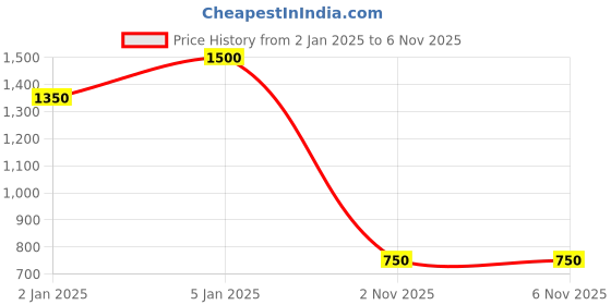 myntra.com INGLOT Playinn Long Lasting & Quick Dry Nail Polish 15ml - Shade 120 inglot Price History Graph from 2 Jan 2025 to 6 Nov 2025
