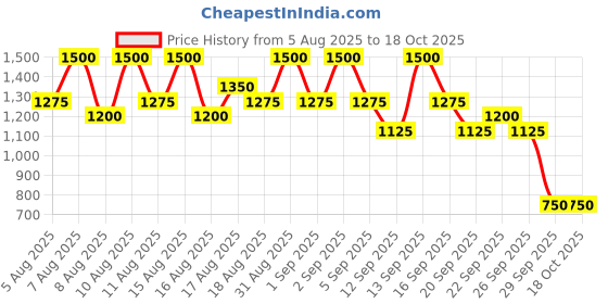 myntra.com INGLOT Playinn Long Lasting & Quick Dry Nail Polish 15ml - Shade 122 inglot Price History Graph from 5 Aug 2025 to 18 Oct 2025