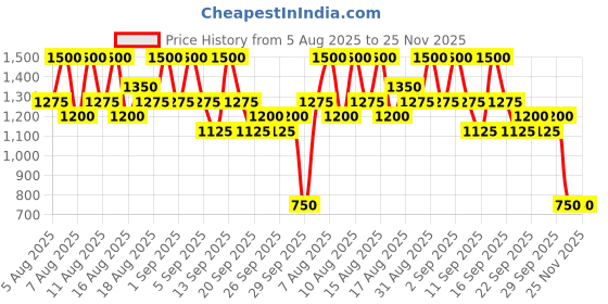 myntra.com INGLOT Playinn Long Lasting & Quick Dry Nail Polish 15ml - Shade 136 inglot Price History Graph from 5 Aug 2025 to 25 Nov 2025