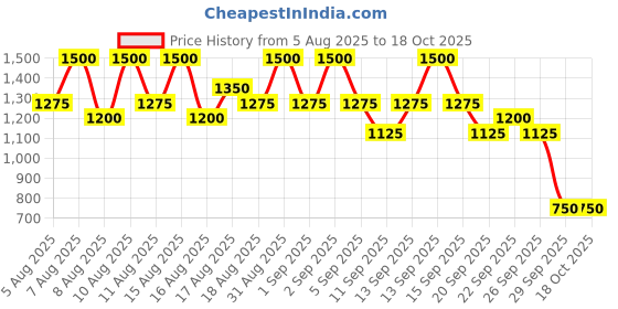 myntra.com INGLOT Playinn Long Lasting & Quick Dry Nail Polish 15ml - Shade 148 inglot Price History Graph from 5 Aug 2025 to 18 Oct 2025