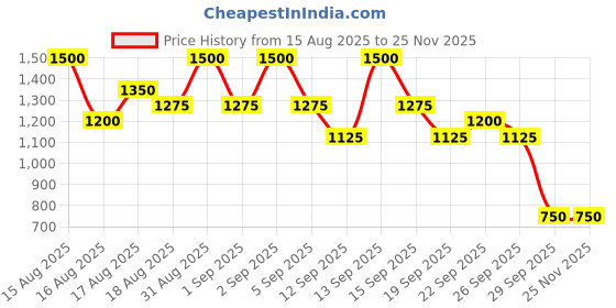 myntra.com INGLOT Playinn Long Lasting Nail Polish 15 ml - Shade 119 inglot Price History Graph from 15 Aug 2025 to 25 Nov 2025