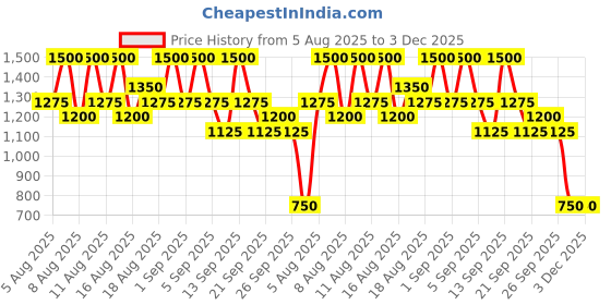 myntra.com INGLOT Playinn Long Lasting Nail Polish 15 ml - Shade 124 inglot Price History Graph from 5 Aug 2025 to 3 Dec 2025