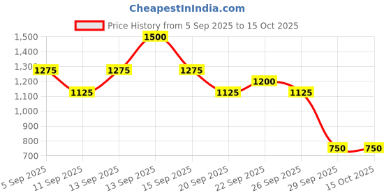 myntra.com INGLOT Playinn Long Lasting Nail Polish 15 ml - Shade 146 inglot Price History Graph from 5 Sep 2025 to 14 Oct 2025