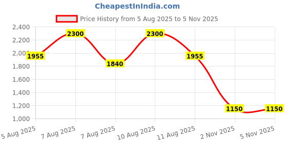 myntra.com INGLOT Smudge Proof & Volumizing False Lash Effect Mascara 12ml - Black inglot Price History Graph from 5 Aug 2025 to 5 Nov 2025