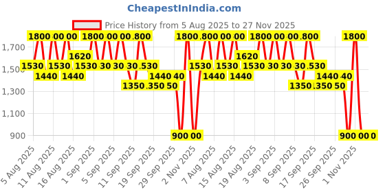 myntra.com INGLOT Smudge-Proof Eyebrow Pencil - Shade 507 inglot Price History Graph from 5 Aug 2025 to 25 Nov 2025