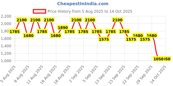 myntra.com INGLOT So Fine Brow Waterproof Eyebrow Pencil - Shade 03 inglot Price History Graph from 5 Aug 2025 to 14 Oct 2025