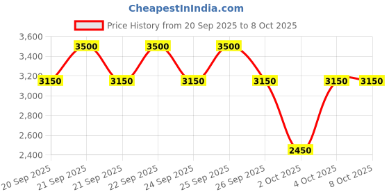 myntra.com INGLOT Soft Sparkler Face Eyes Body Highlighter 11g - Shade 52 inglot Price History Graph from 20 Sep 2025 to 8 Oct 2025