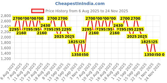 myntra.com INGLOT Sparkling Dust Feb - 2.5 gm - Silver 06 inglot Price History Graph from 6 Aug 2025 to 24 Nov 2025