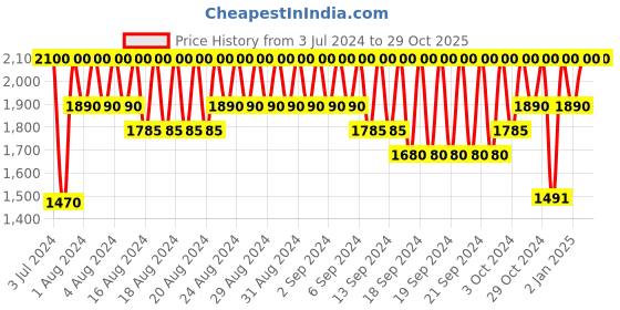myntra.com INGLOT Transfer-Proof Cream Concealer with Matte Finish 10ml - Brown 29 inglot Price History Graph from 3 Jul 2024 to 29 Oct 2025