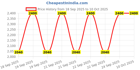 myntra.com INGLOT Under Eye Concealer with Vitamin E 10 ml - Shade 104 inglot Price History Graph from 18 Sep 2025 to 10 Oct 2025