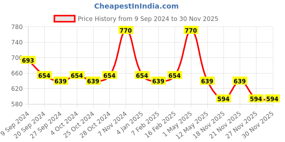 myntra.com INGRID Bra Full Coverage ingrid Price History Graph from 9 Sep 2024 to 29 Nov 2025